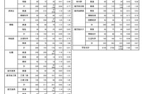 【高校受験2023】鹿児島県公立高、一般選抜の出願状況（2/14時点）甲南1.66倍 画像