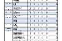 【高校受験2023】奈良県公立高、特色選抜の出願状況・確定…市立一条（外国語）1.39倍 画像