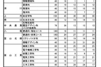 【高校受験2023】富山県立高、推薦内定者除く募集人数を公表