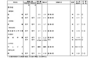 東京都内の私立転・編入試験（3学期末）中学83校・高校102校