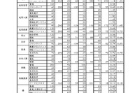 【高校受験2023】宮崎県立高、一般入試の志願状況（2/20時点）宮崎西（理数）2.19倍