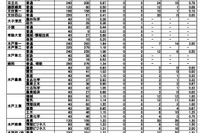 【高校受験2023】茨城県立高、志願倍率（確定）水戸第一1.64倍