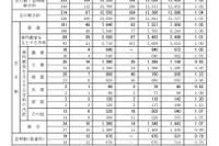 【高校受験2023】新潟県公立高、一般選抜の志願状況（2/21時点）新潟（理数）1.86倍 画像