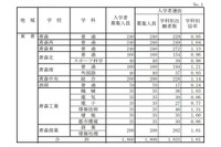 【高校受験2023】青森県立高、一般選抜の志願状況（確定）青森0.95倍