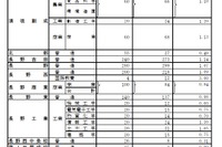【高校受験2023】長野県公立高、後期選抜の志願状況（2/22時点）野沢北（理数）4.75倍