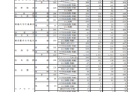【高校受験2023】長野県私立高、推薦入試で5,213人合格 画像