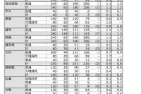 【高校受験2023】長崎県公立高、後期選抜志願状況（確定）長崎西（理系）2.3倍 画像