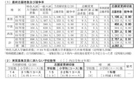 【高校受験2023】鳥取県立高、一般選抜の志願状況（確定）米子東（生命科学）1.45倍