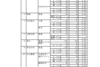 【高校受験2023】静岡県公立高、一般選抜志願状況（確定）静岡1.14倍