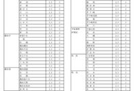 神奈川県公立高の転・編入学…全日制146校で選抜実施 画像