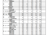 【高校受験2023】富山県立高の志願状況（確定）富山中部（探究科学）2.28倍