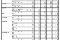 【高校受験2023】三重県公立高、後期選抜の志願状況（2/27時点）松阪（理数）4.03倍
