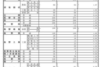 【高校受験2023】長野県公立高、後期選抜の志願状況…野沢北（理数）4.75倍