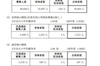 【高校受験2023】神奈川県公立高校2次募集、全日制37校で実施 画像