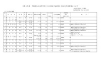 【高校受験2023】千葉県、私立高2次募集…全日制は14校