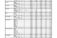 【高校受験2023】三重県立高、後期選抜の志願状況（確定）津西（国際科学）4.18倍