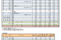 【高校受験2023】奈良県公立高、一般選抜の志願状況（確定）奈良1.11倍