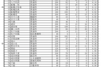 【高校受験2023】千葉県公立高2次募集、全日制344人・定時制46人志願 画像