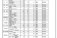【高校受験2023】福岡県公立高の補充募集36校1,044人