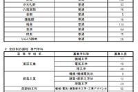 【高校受験2023】大阪府公立高二次募集、全日制45校で実施