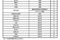 【高校受験2023】大阪府公立高の補欠募集、定時制17校で実施