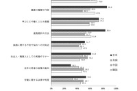 日米中韓「高校生の職業意識」比較…職業体験の少なさ顕著に