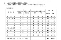 【高校受験2024】三重県立高、全日制の募集定員200人減