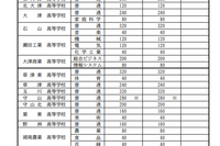 【高校受験2024】滋賀県立高、募集定員9,640人…増減なし