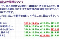 成人年齢18歳に引下げ、4割が反対…10代の世論調査 画像