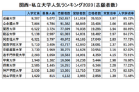 関西・私大人気ランキング2023…受験者数・倍率・辞退率