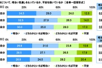 中高生の約7割、10年後の日本・世界が不安…ソニー生保意識調査