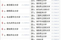 大学人気ランキング2023年7月版…公立は福岡県立大が8位に浮上