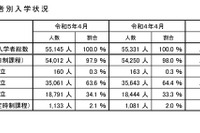 【高校受験2023】埼玉県内の高校入学者数、2年ぶり減少