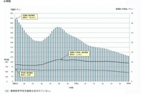 茨城県、小学生41年連続減で過去最少…学校基本調査