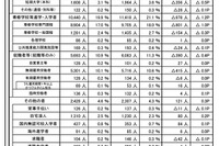 埼玉県、大学等進学率は過去最高64.6％…進路状況調査