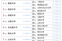 大学人気ランキング8月版、全国＆都道府県TOP50 画像