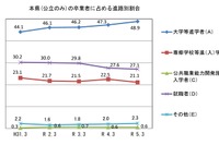 山口県、大学等進学率は48.9％…公立高卒業者の進路調査 画像