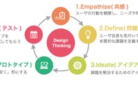 大阪工業大「デザイン思考テスト」学部生100人に受検料支援 画像