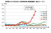 プール熱、東京都が流行警報…患者の82％が5歳以下