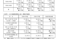 【高校受験2024】愛知県立高、募集定員は240人減 画像