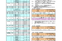【高校受験2024】奈良県公立高、県立123人減の6,817人募集 画像