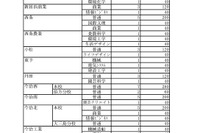 【高校受験2024】愛媛県立高の定員、200人減の8,765人