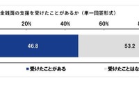 子供の教育資金「親から金銭面の支援を受けた」12％…平均175万円 画像