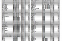 早稲田が論文の質・量ともに高い伸び…研究論文に着目した大学比較 画像