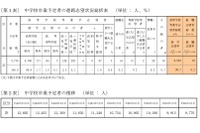 【高校受験2024】青森県進路志望調査（11/6時点）青森南1.67倍