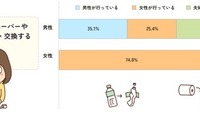 男性の家事・育児実態、男女の認識に大きなズレ…東京都調査 画像
