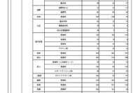【高校受験2024】奈良県進路希望調査・倍率（11月時点）奈良1.22倍