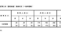 【小学校受験2024】立川国際中等附属小、2次倍率6.14倍