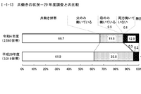 都内の共働き世帯増加、4割が年収1千万円以上…東京都調査