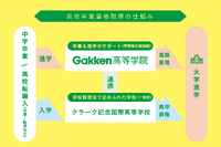 通信制サポート校「Gakken高等学院」開校、2024年4月